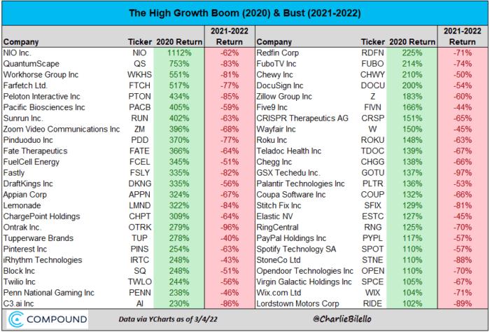 The High growth boom & bust