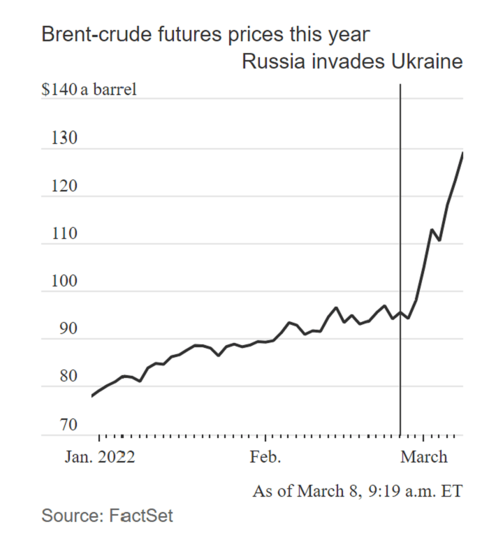 Oil Pricing in 2022