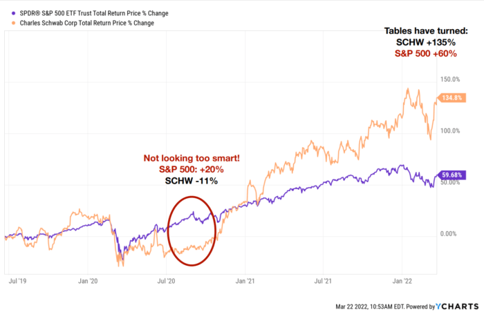 Schwab stock chart