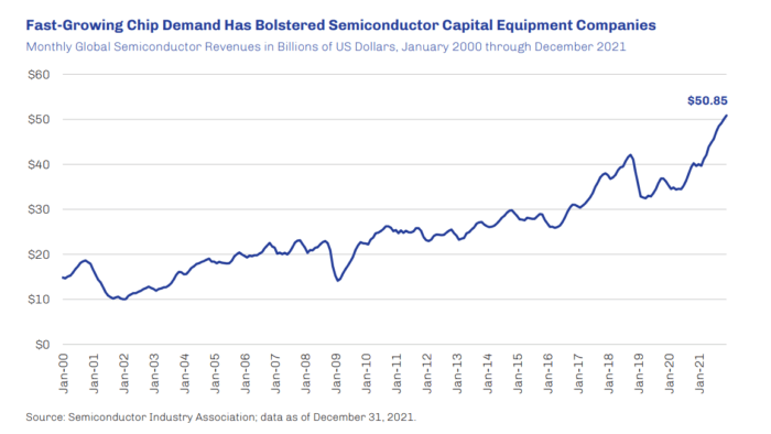 Semiconductor Chip Demand