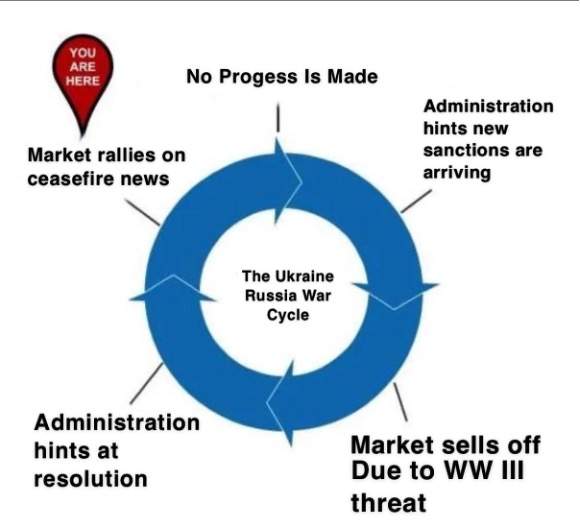 Ukraine Russia War Cycle
