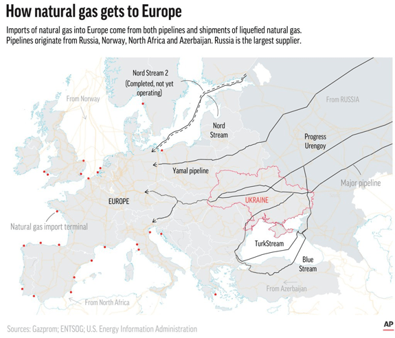 How natural gas gets to Europe
