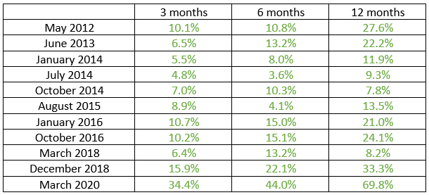 S&P 500 Fares After Times of “Extreme Fear”