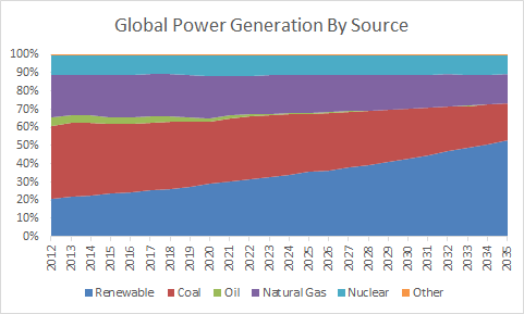 Global Power Generation 