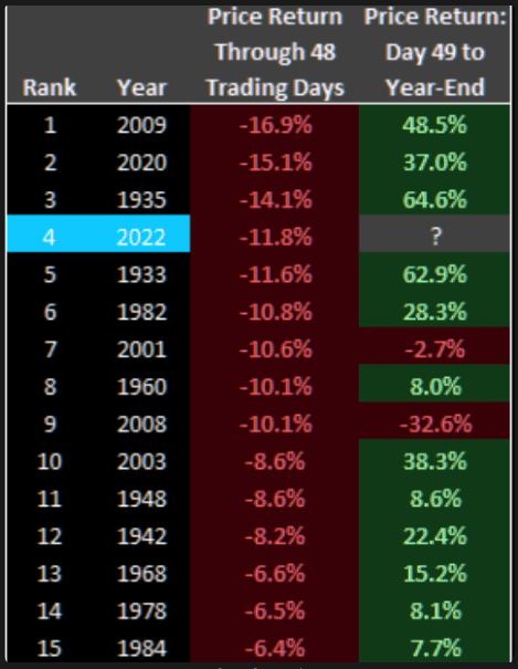 In the past, rallies have been higher after the market has been hit the hardest.