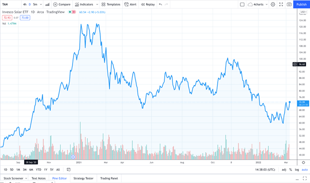Invesco Solar ETF