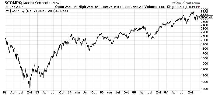 Nasdaq Composite Index rallied 147%
