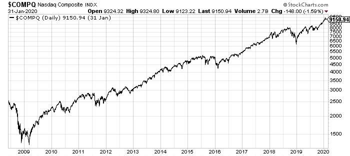 Nasdaq 2008 financial crisis, it soared 652%.