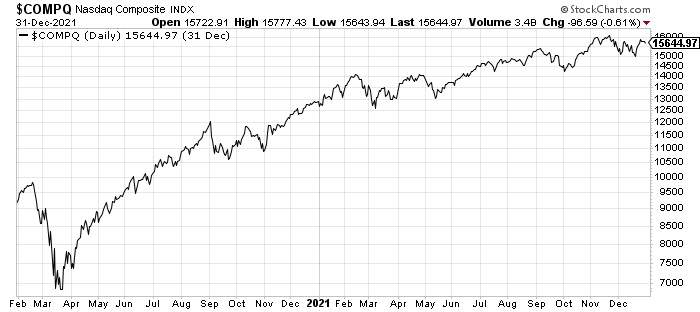Nasdaq 2020 COVID crash ended, it surged 133%