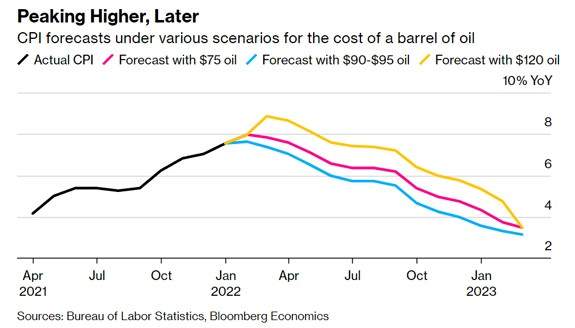 CPI Barrel of Oil cost