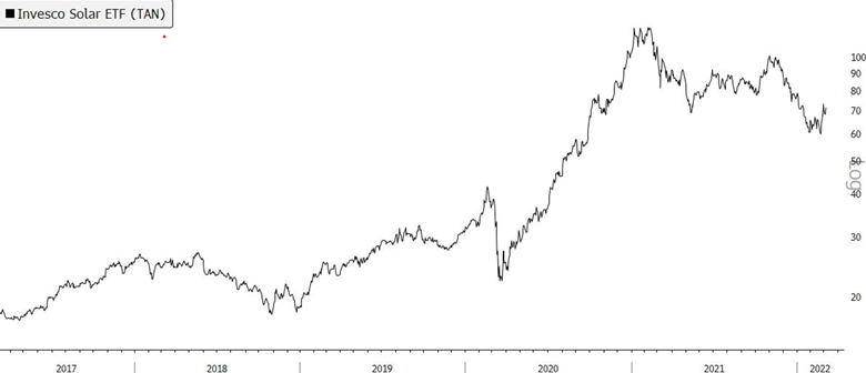 solar stocks peak after 2020 elections