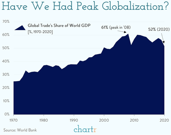 Peak Globalization