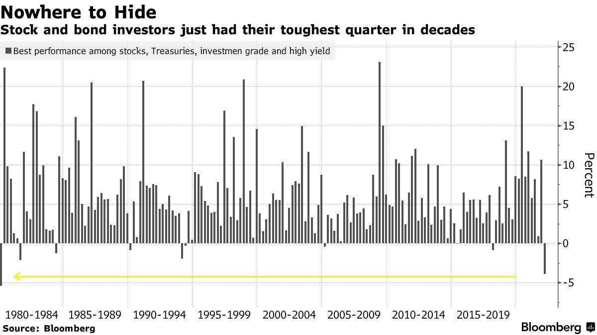 stock and bond investors