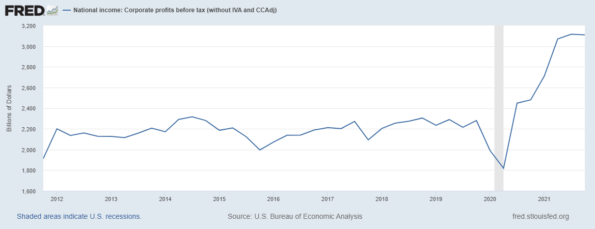 corporate profits before tax