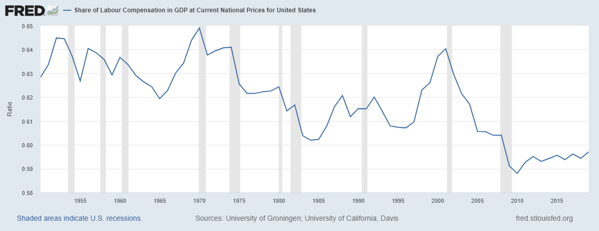 labor compensation gdp