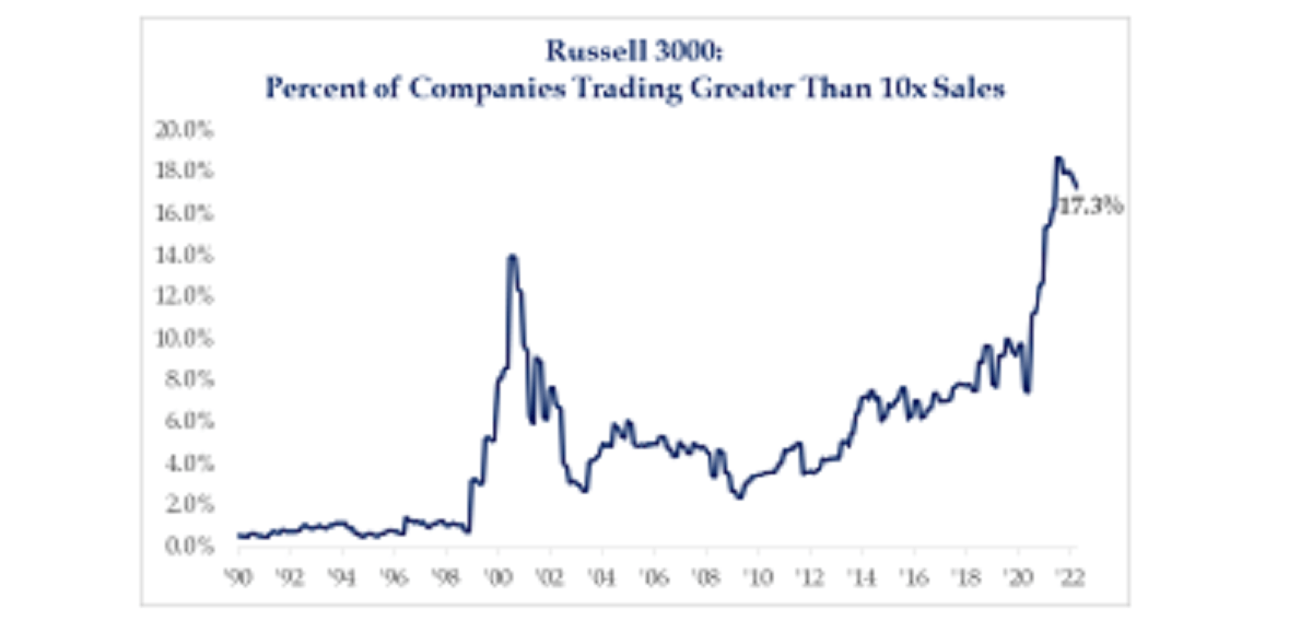 Russell 3000: % of companies trading 10x sales