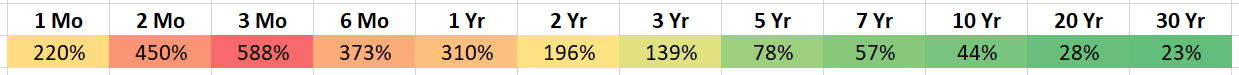 rate of change yields