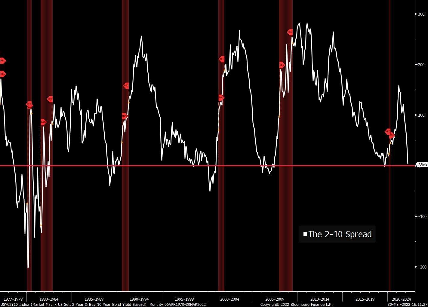 2 and 10-year spread chart