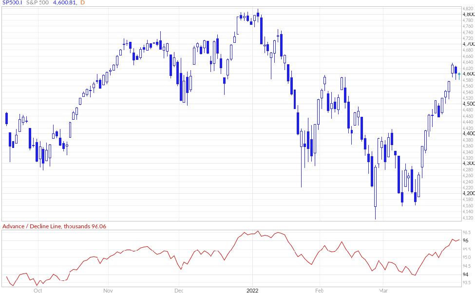 advance/decline line for the S&P 500