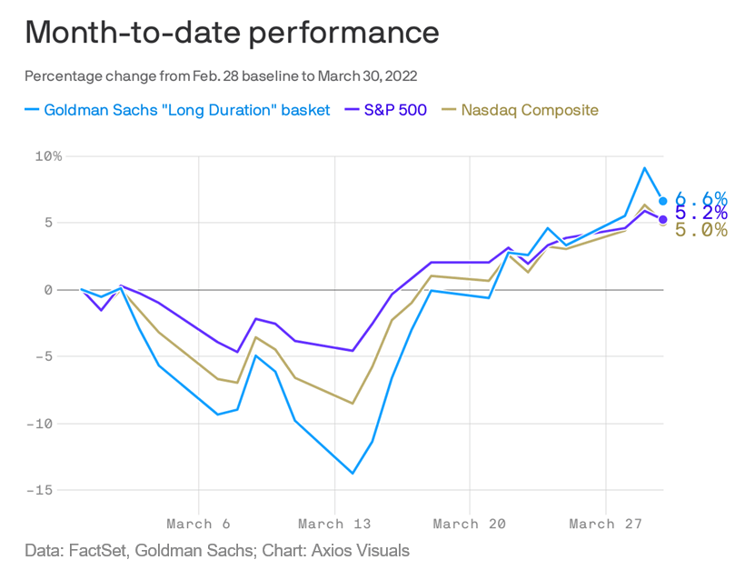 month-to-date performance