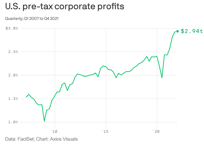 U.S. pre-tax corporate profits