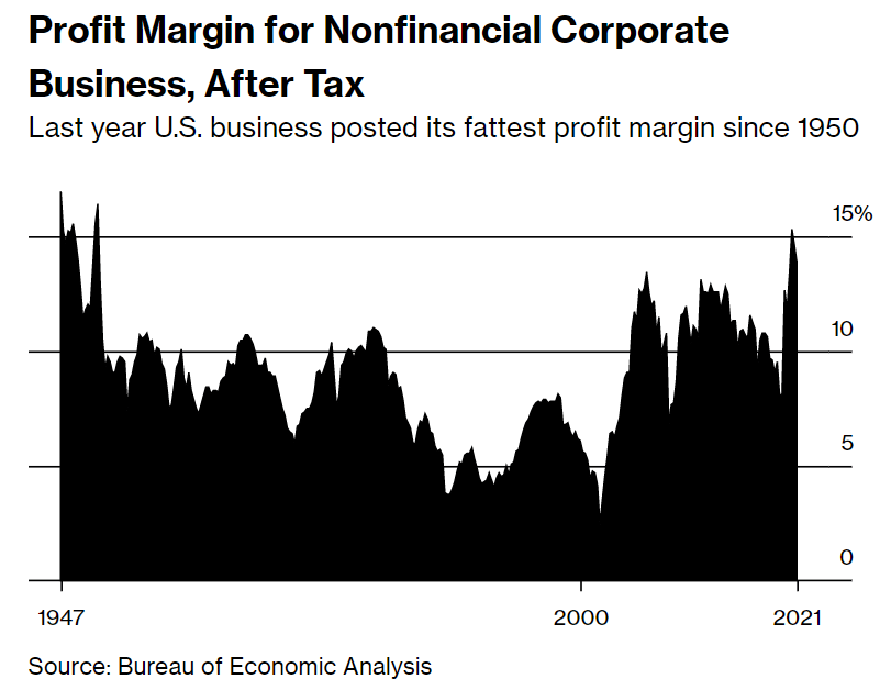 Profit margins for nonfinancial corporate