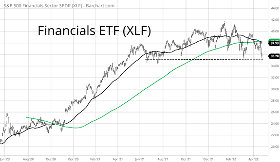 chart of XLF showing clear warning signal for banks