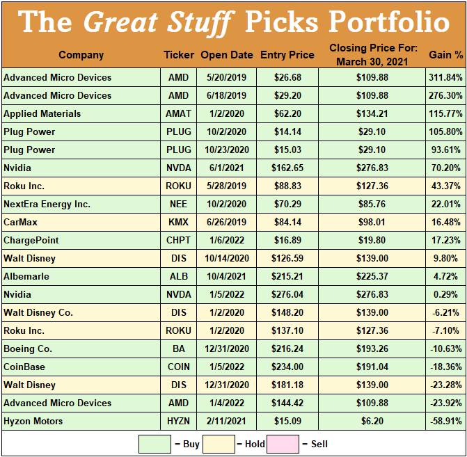 Great Stuff Picks positions 4/1/2022
