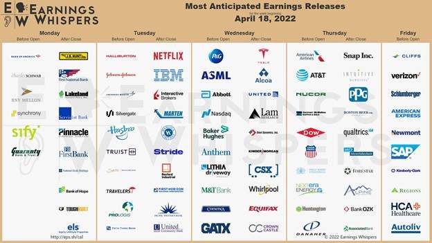 Earnings week April 18 Netflix Tesla chart