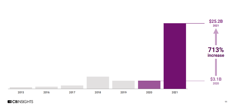 Blockchain Increase 