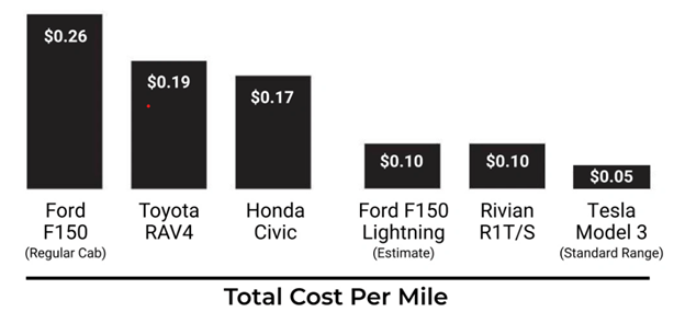 Cost per mile