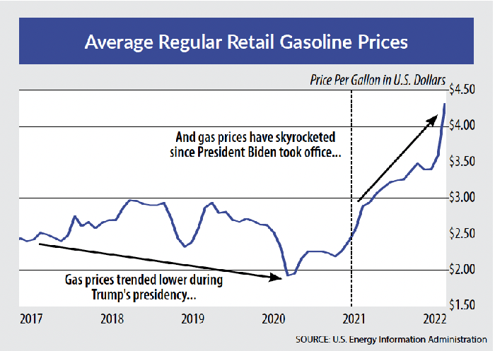 Average regular retail gasoline prices