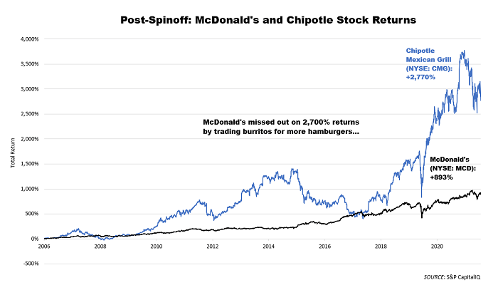 McDonald's and Chipotle Stock Returns