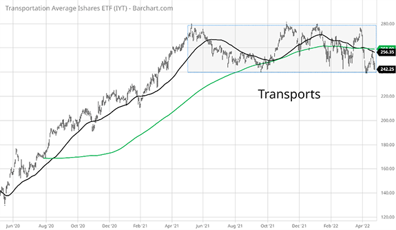 transports ETF IYT has been range-bound for nearly a year