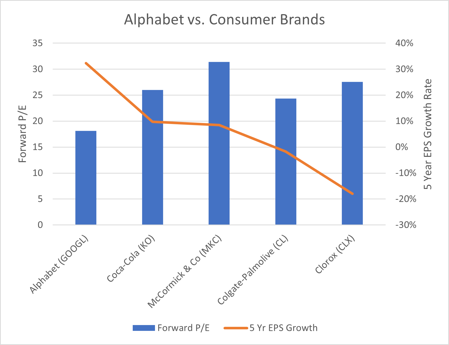 Alphabet vs. Consumer Brands