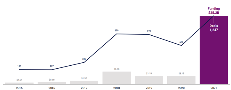 Funding for private blockchain companies surpassed $25 billion in 2021.