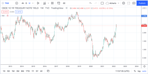 CBOE 10 YR Treasury Note Yield
