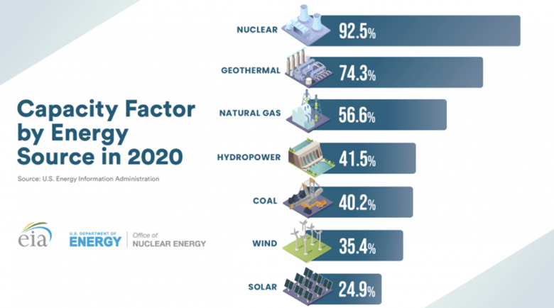 Capacity Factor by Energy Source in 2020