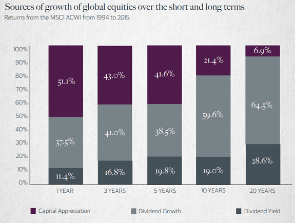 Sources of growth of global equities 