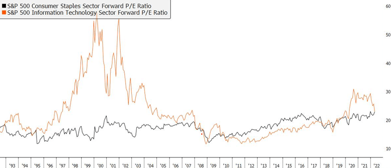(P/E) ratio of consumer staples at the same level as tech