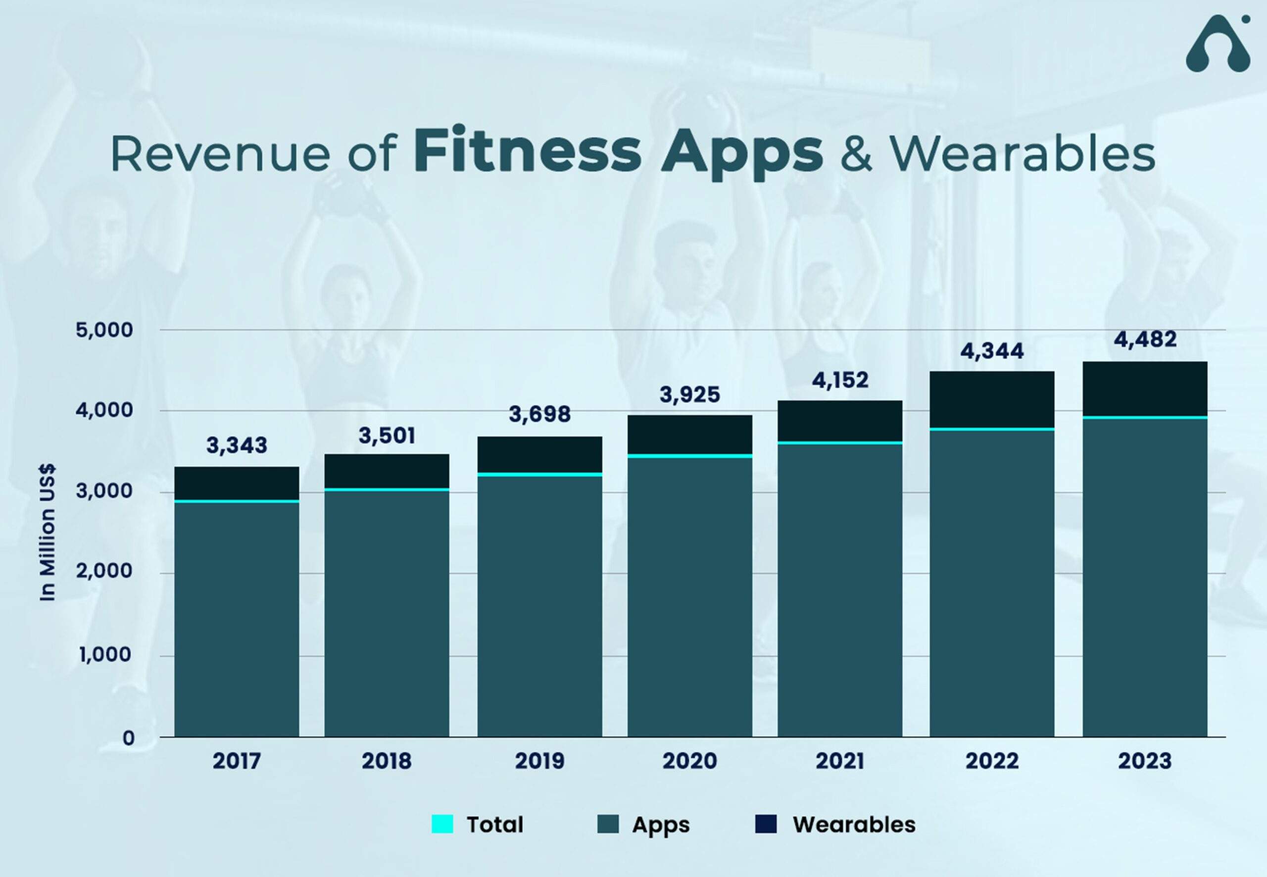 fitness app and wearables market