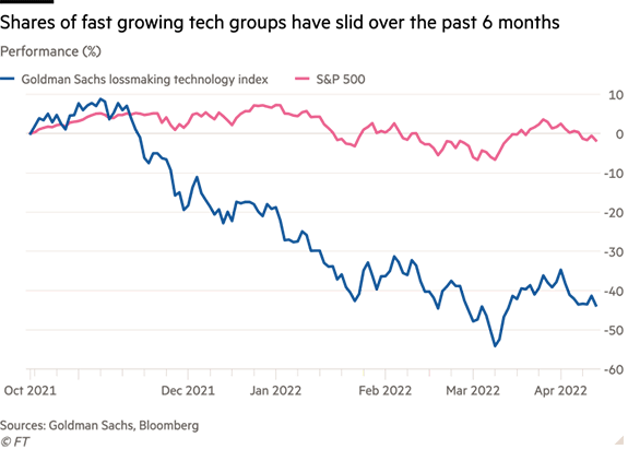 Shares of fast growing tech groups have slid over the past 6 months