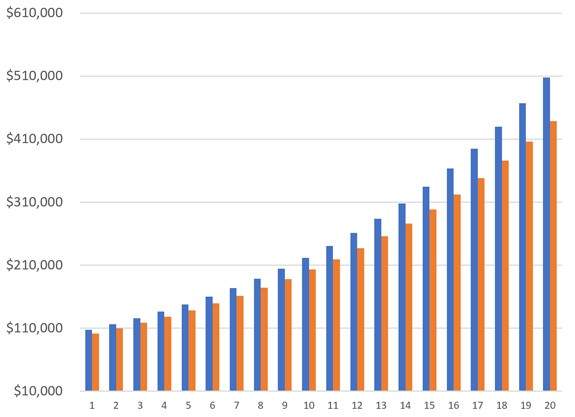 Ted Bauman portfolio (blue) and one invested in the S&P 500 (orange)