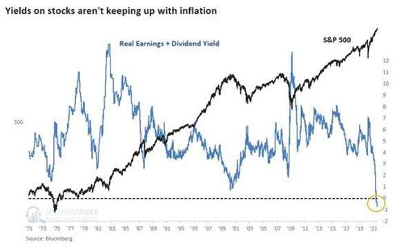 S&P 500 yield isn’t keeping up with inflation