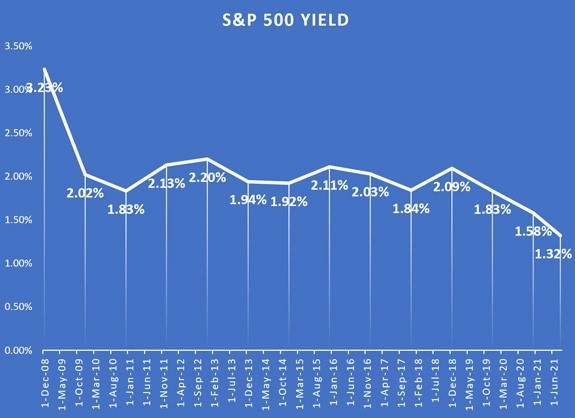 S&P 500 Yield