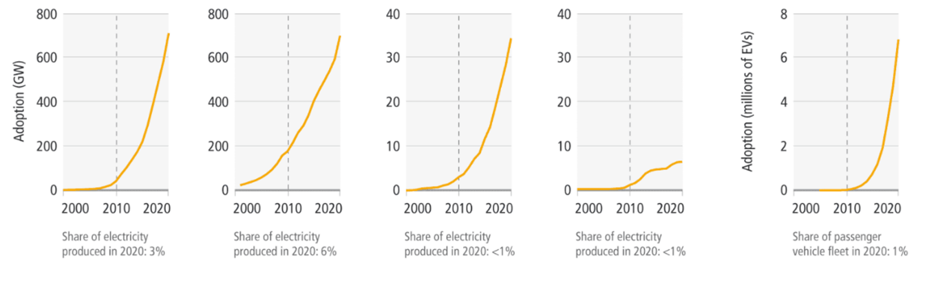 Renewable Energy Adoption Is Surging Around the World