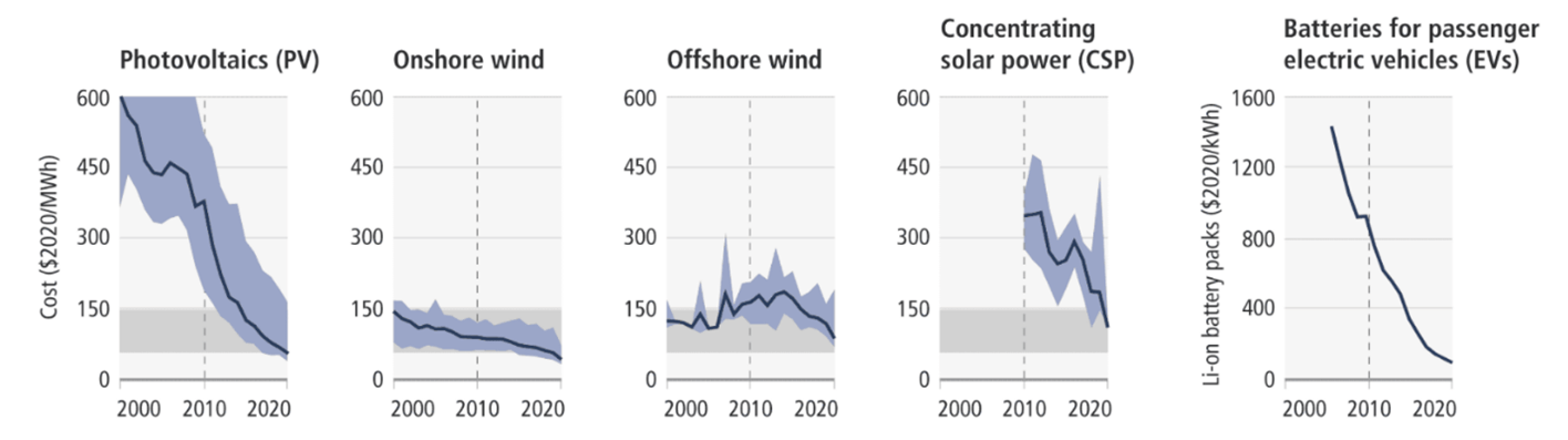 Renewable Energy Is Much Cheaper Than It Was 10 Years Ago