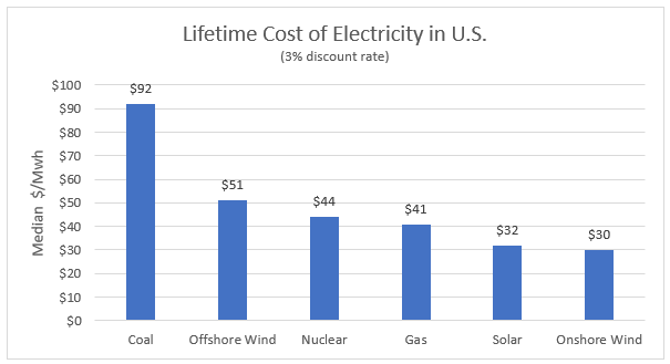 Lifetime Cost of Electricity in U.S.