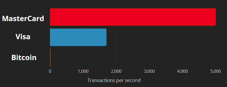 3 Payment Options: Mastercard, Visa and Bitcoin