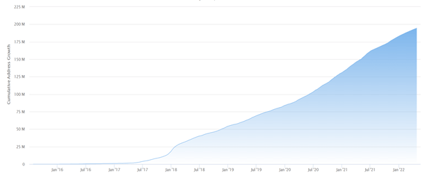 Over 190 Million People Now Own the Next Gen Coin